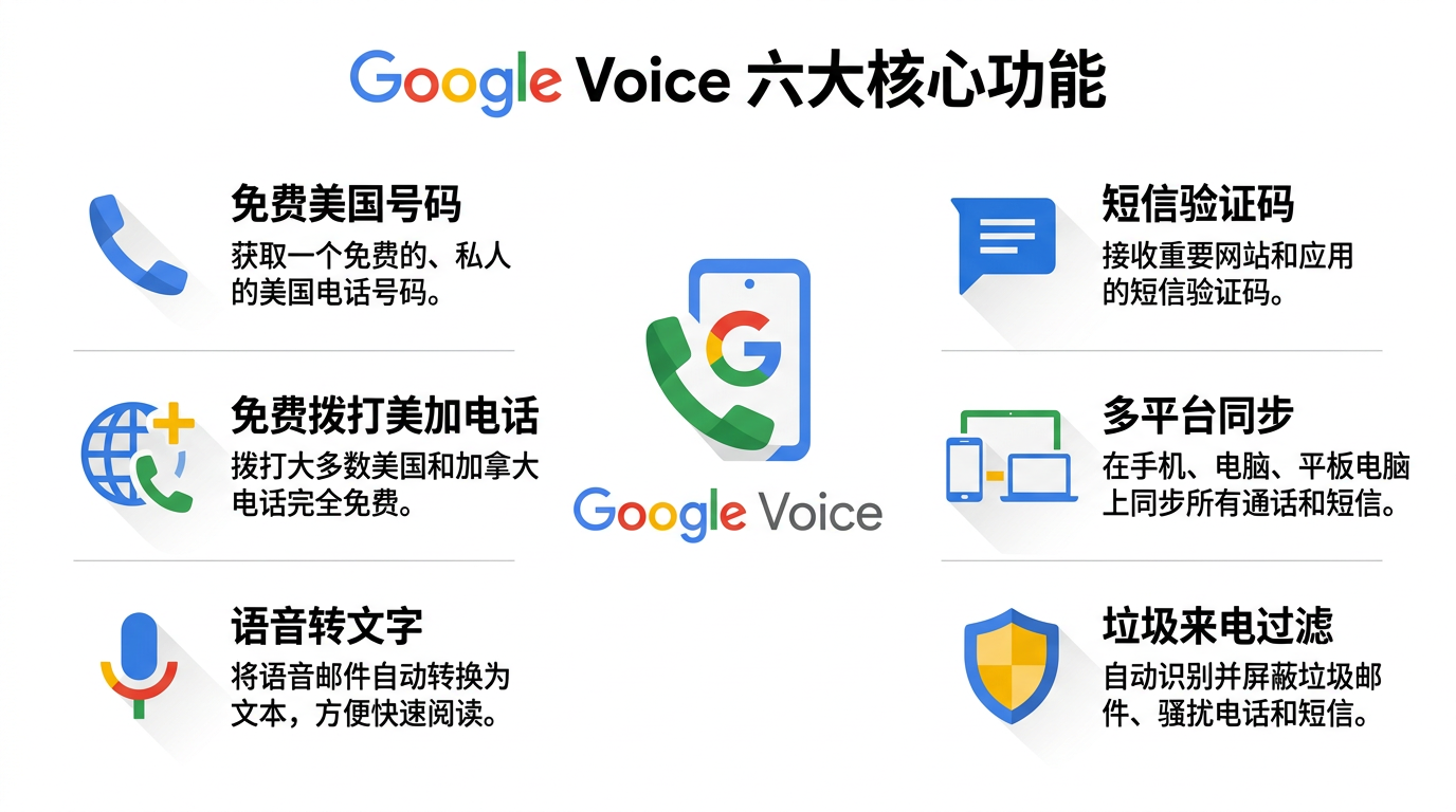 Google Voice 六大核心功能：免费美国号码、短信验证码、免费拨打美加电话、多平台同步、语音转文字、垃圾来电过滤