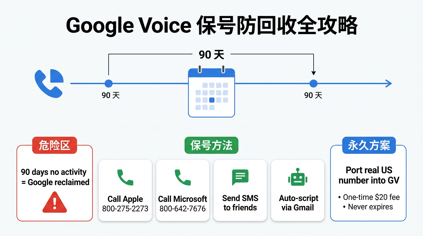 Google Voice 保号防回收全攻略：90天回收规则、4种保号方法、永久方案