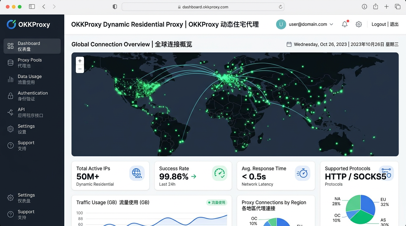 海外账号频繁被封?2026年封号原因深度分析及OKKProxy动态住宅IP解决方案 2 OKKProxy动态住宅代理全球IP覆盖仪表盘