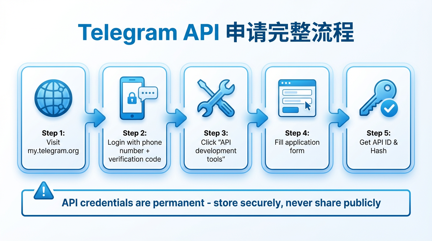 Telegram 开发者 API 申请完整教程:API ID 和 Hash 获取与使用指南(2026最新版) 1 Telegram API 申请完整流程:访问 my.telegram.org → 手机号登录 → 进入 API 开发工具 → 填写表单 → 获取 API ID 和 Hash