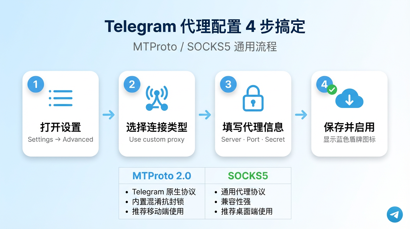 Telegram 代理配置 4步搞定