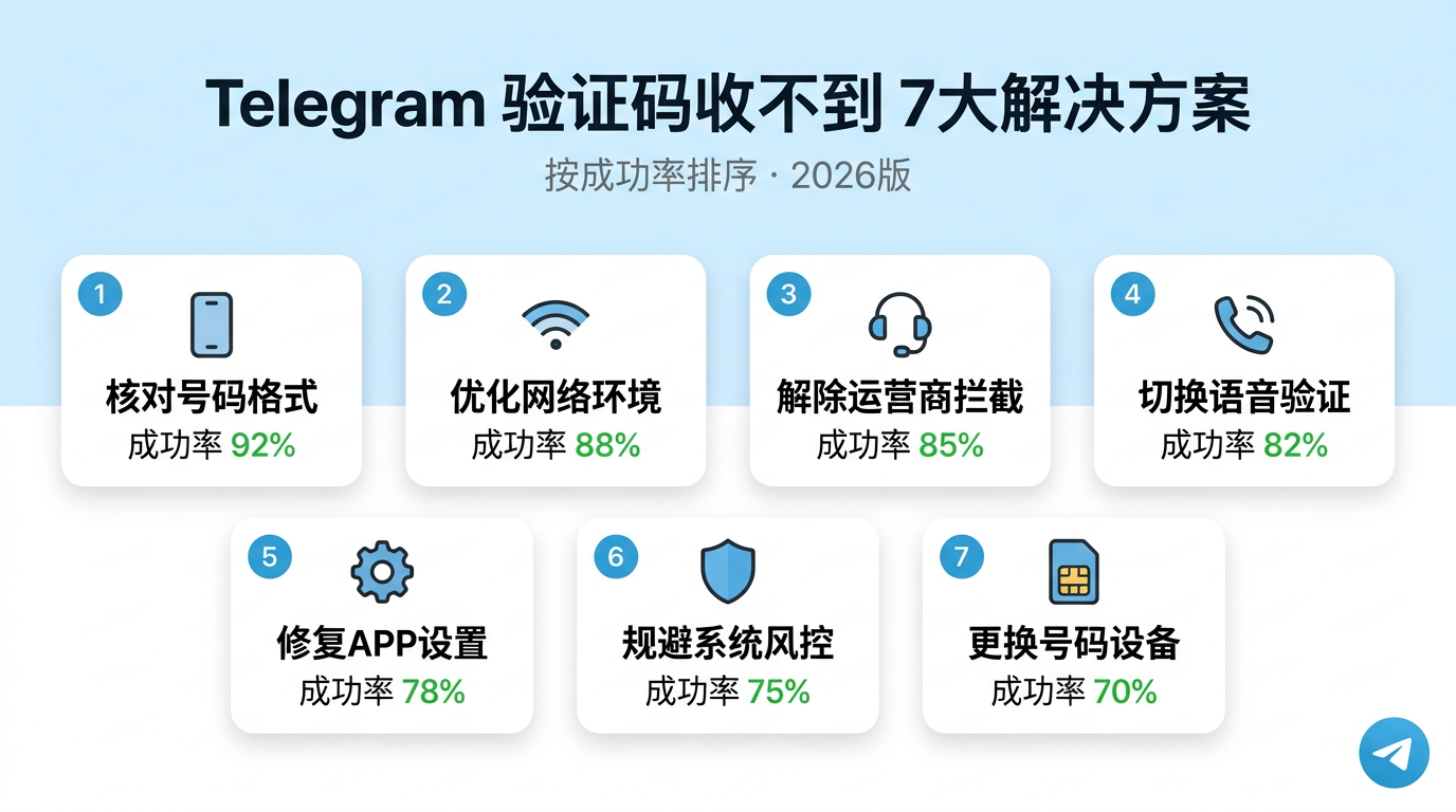 Telegram 验证码 7大解决方案对比